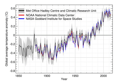 Graph of Global Temperature Anomaly: 1850-2012