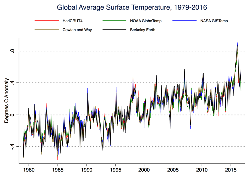 Global Avg Surface Temps 1979-2016