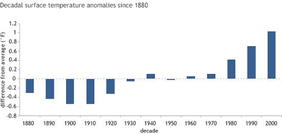 Global Decadel Temp Anomaly 1880-2000