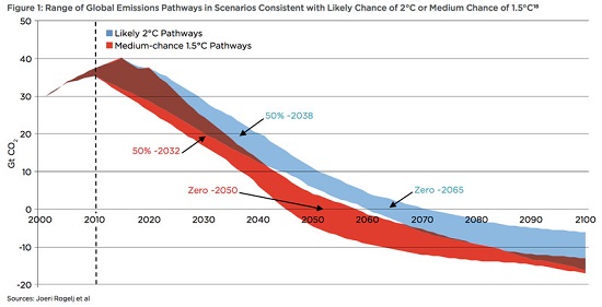 Global Emissions Pathways - Oil Change International