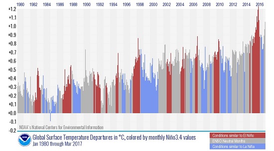 Global Monthly Temp Departures from 1981-2010_NOAA