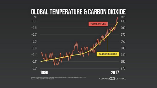 Global Temperature & Carbon Dioxide