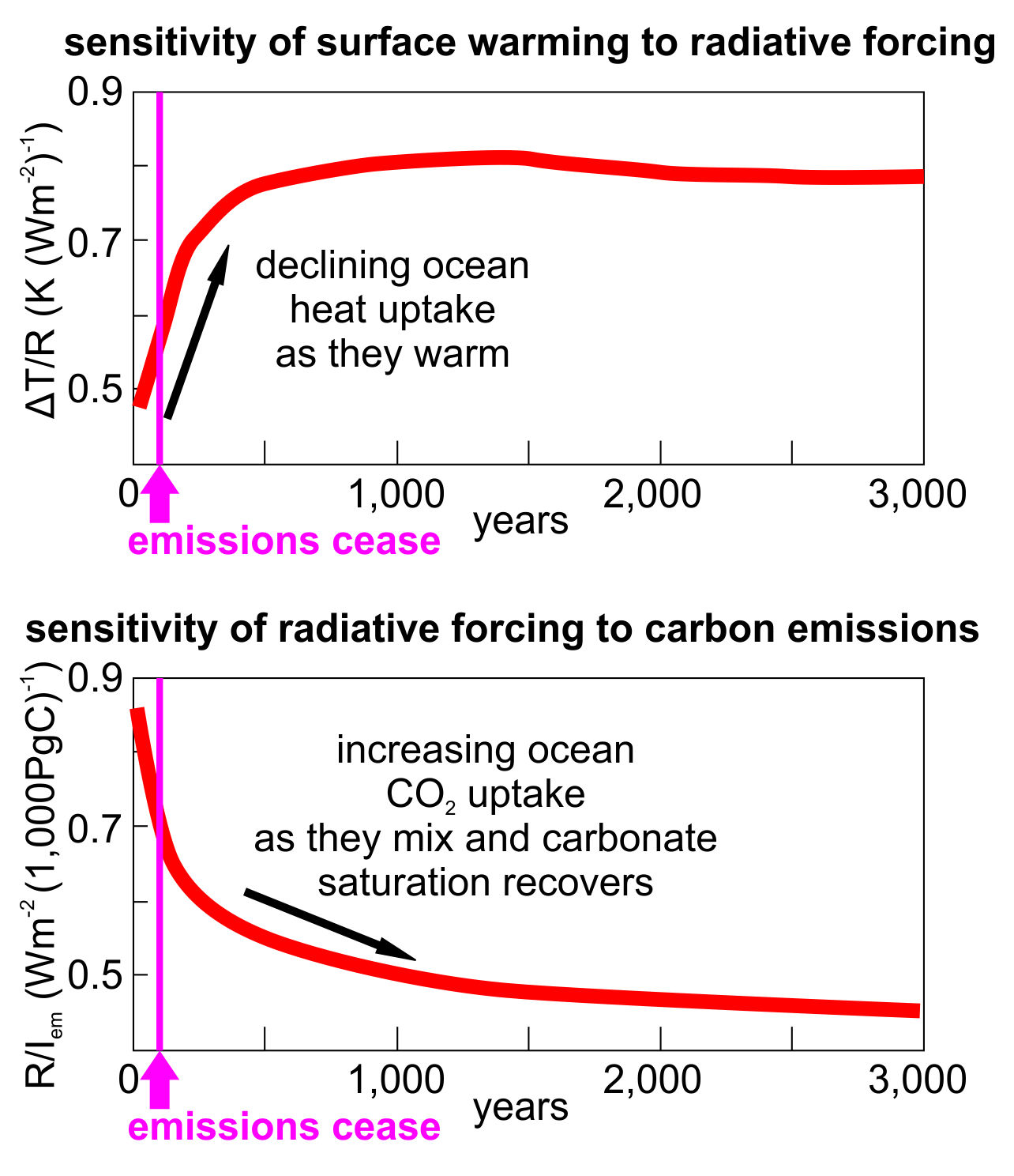 Heat and carbon uptake response to carbon emissions over 3 millennia