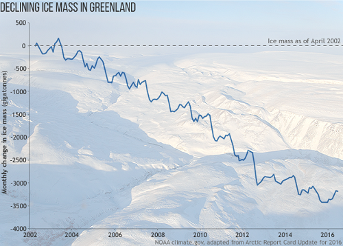 Greenland Ice Mass Decline