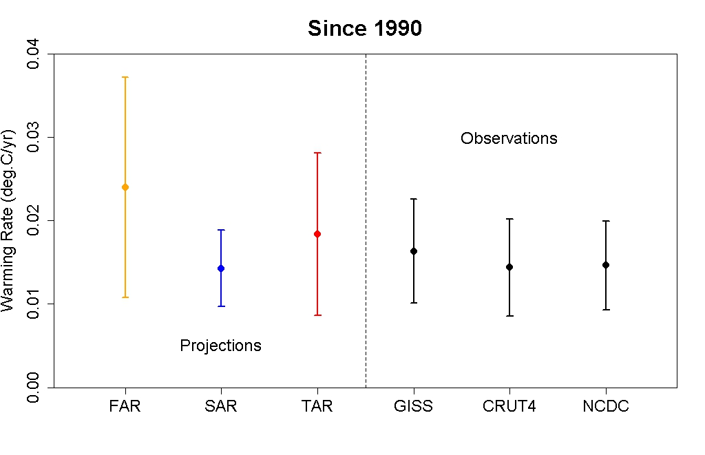 IPCC modeled vs. observed GMST trends