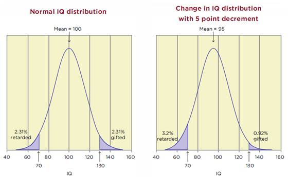 IQ distribution