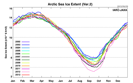 Sea-ice extent, IARC-JAXA