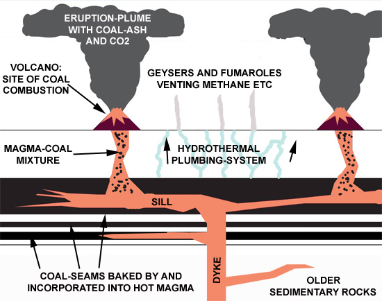 Schematic showing the interaction of magma and coal seams in the Siberian Traps. After Ogden & Sleep, 2012.