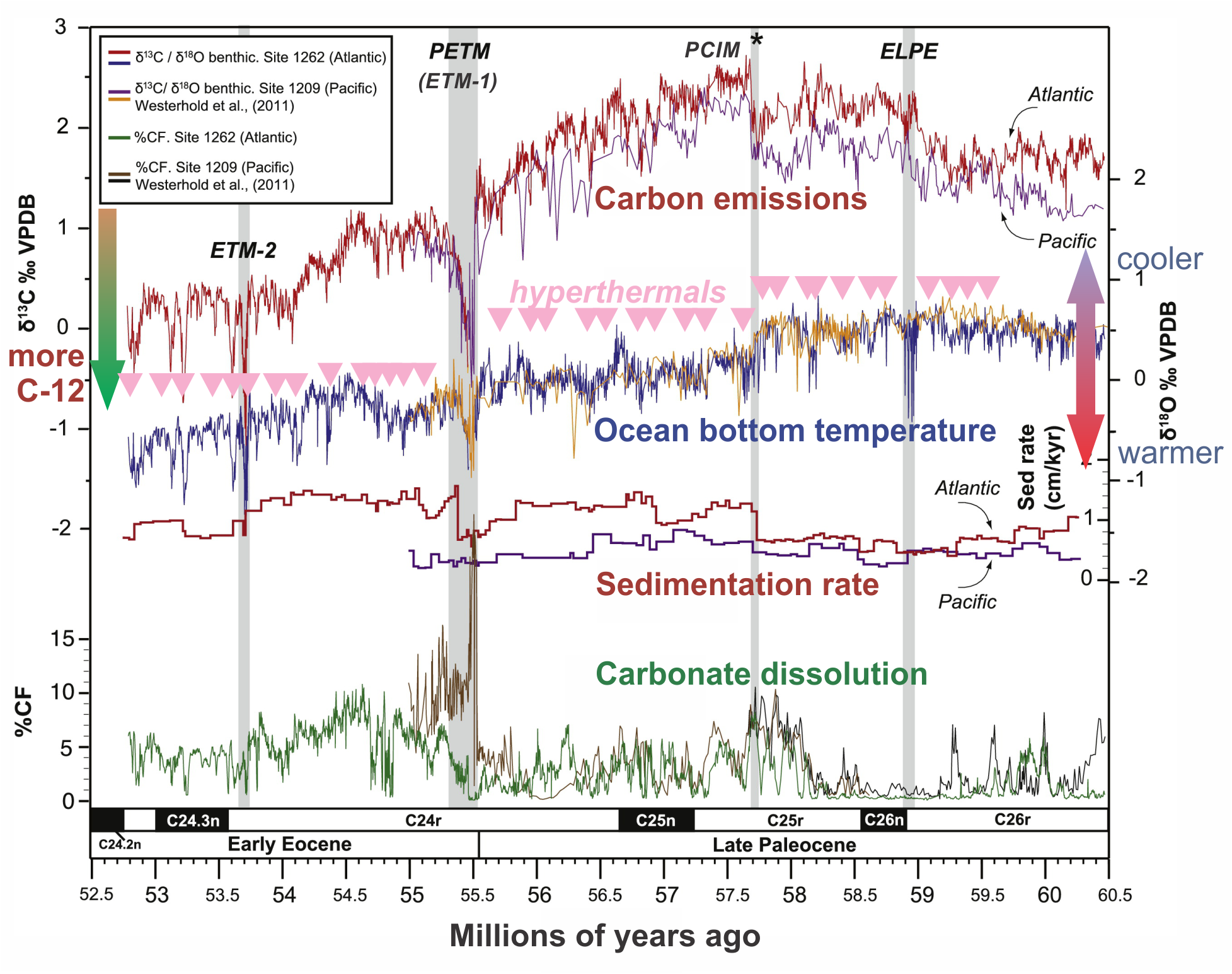 Eocene Hyperthermal data from the Atlantic and Pacific Oceans (Littler et al)