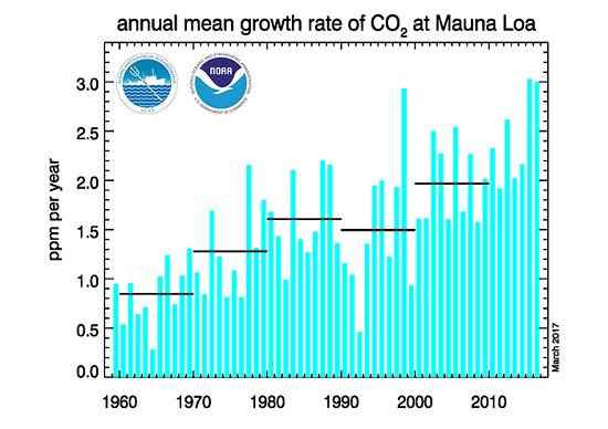 Mean Annual Growth Rate of CO2 at Mauna Loa