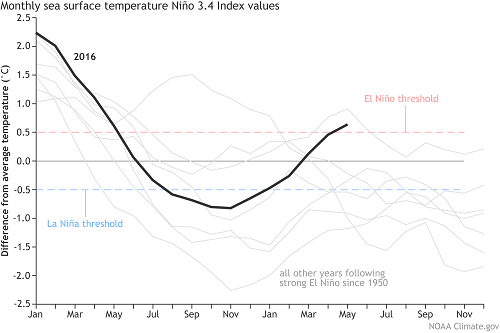 Monthly sea surface temperature Nio 3.4 index