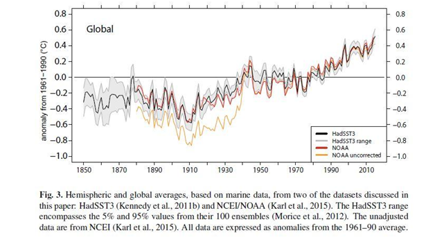 Global changes in sea surface temperature