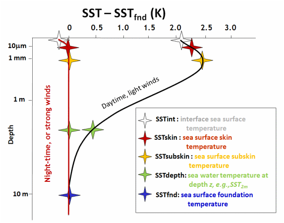 Definitions of different sea surface temperatures
