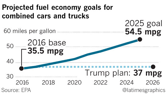 Projected US Fuel Economy Goals