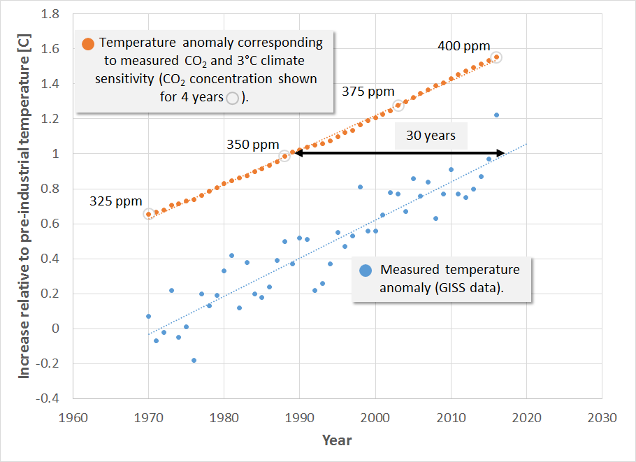 Time lag between CO2 and final warming