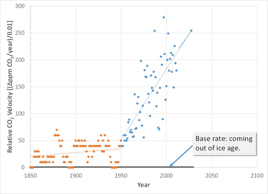 CO2 rate of increase vs year
