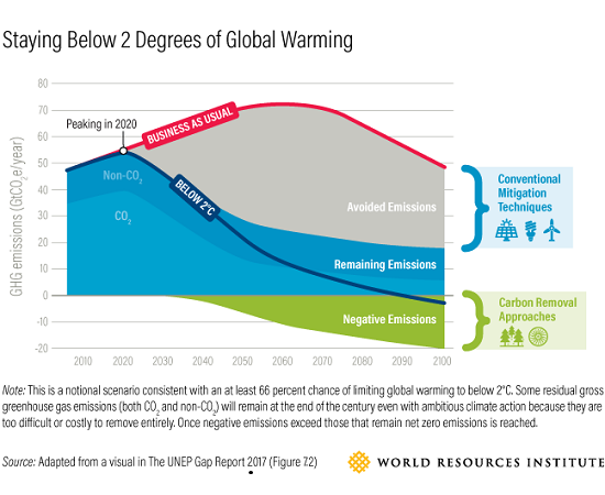 Staying Below 2 Degrees o fGlobal Warming