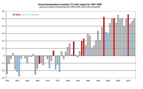 Graph of global annual surface temperature anomaly