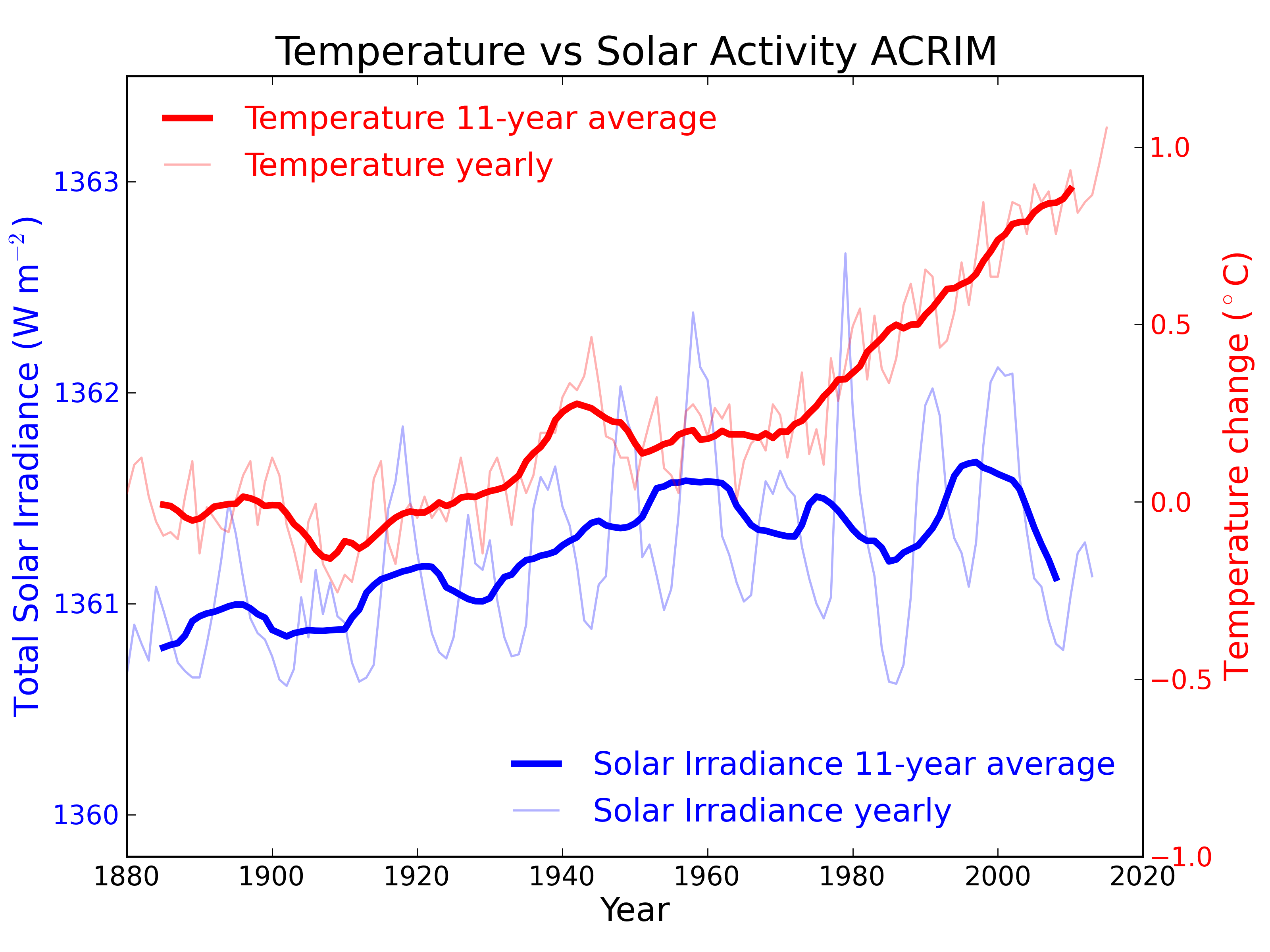 Temperature versus solar activity using ACRIM