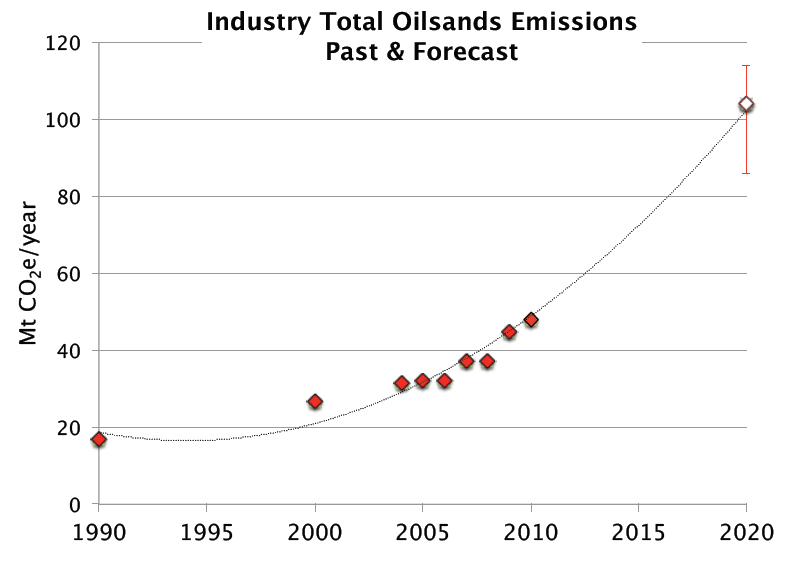 tarsands emissions projections
