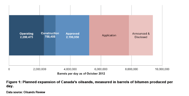 tar sands growth potential