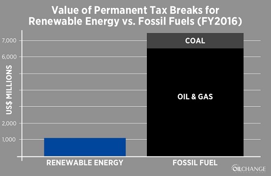 Permanent Tax Breaks for Renewable Energy v Fossil Fuels FY2016