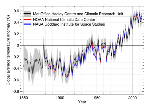 Gaph of global average temperature anomaly per 3 data sets