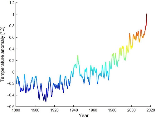 Global Temp Anomalies 1880-2015