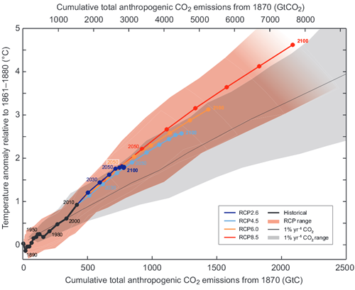 Temperature-cumulative-co2-emisions-20140211.png