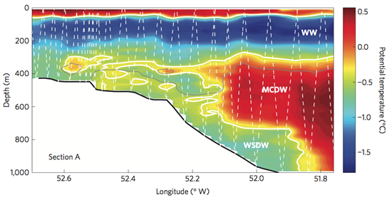 Temperature profile along a cross-section in the northwestern Weddell Sea on the coast of the Antarctic Peninsula.