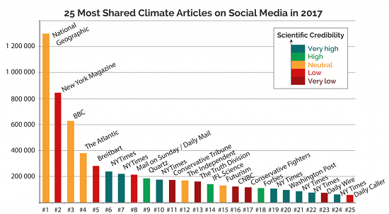 Climate Feedback's Review of Top 25 Climate Stories