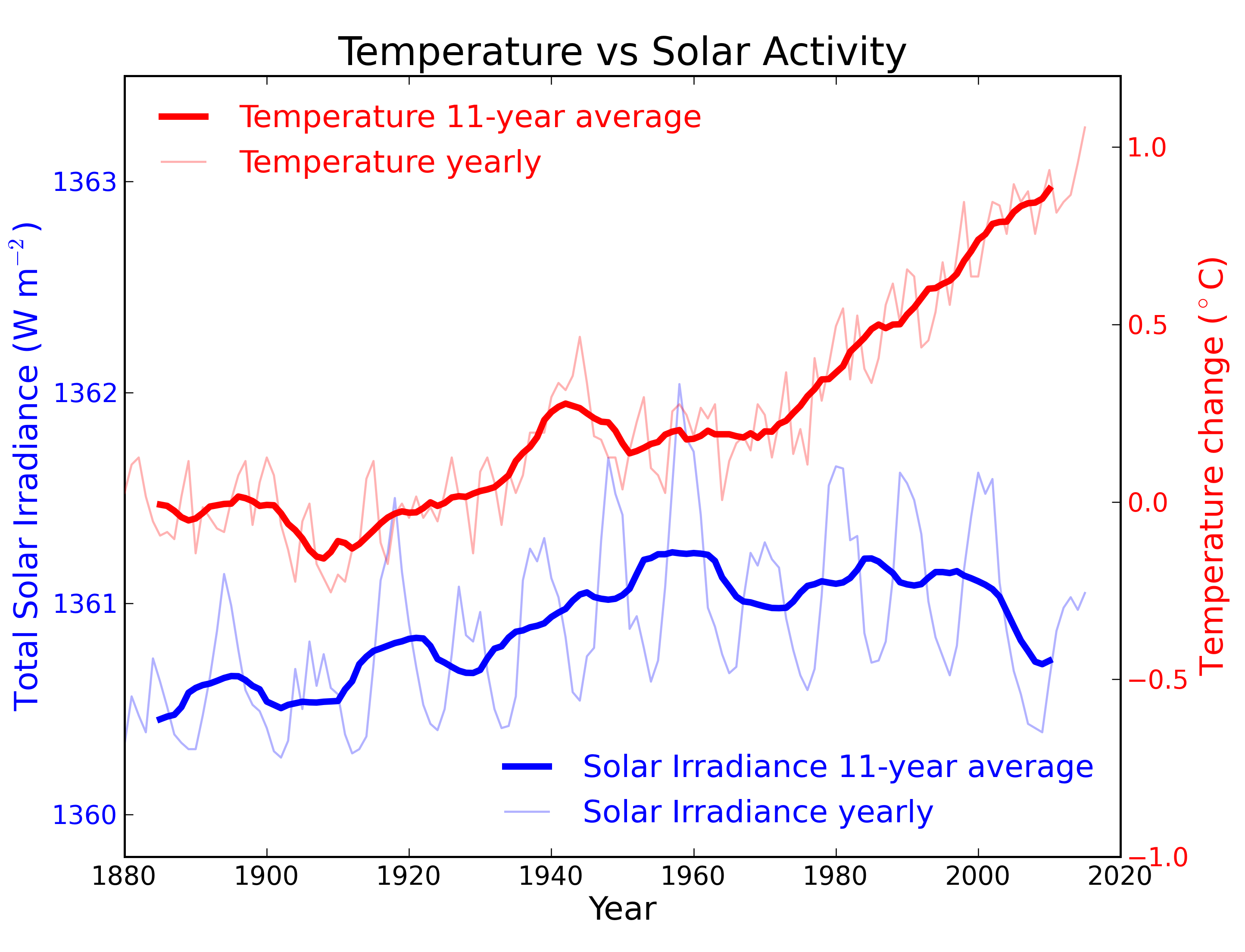 Sun & climate: moving in opposite directions
