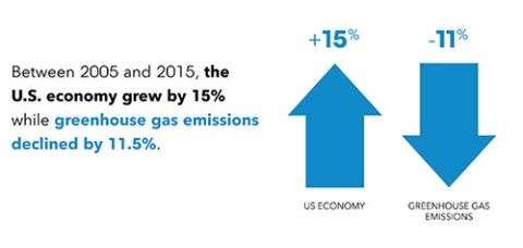 US Economy v Emissions