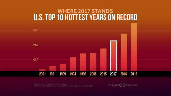 US Top Ten Hottest Years on Record