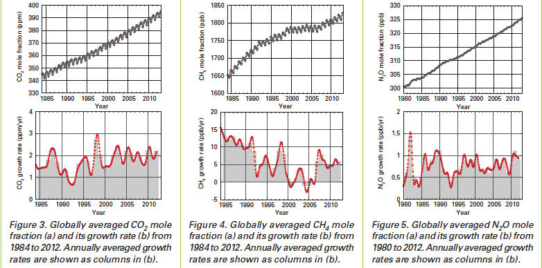 WMO Graphs of GHGs