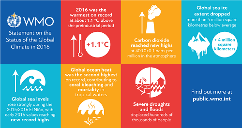 WMO Status of the Global Climate 2016