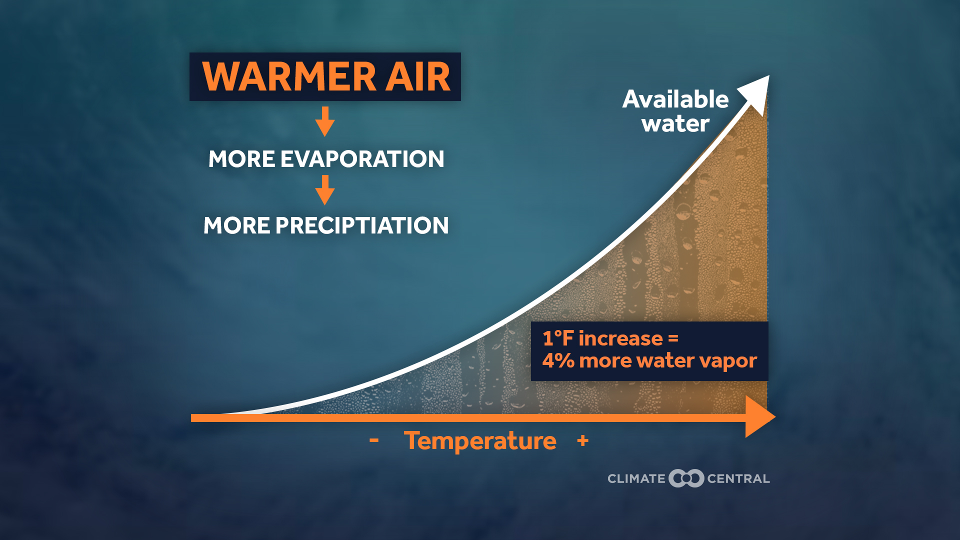 Warmer Air Means More Moisture