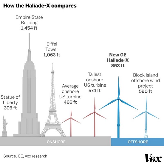 wind Turbine Heights