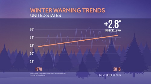Winter Warming Trends US 