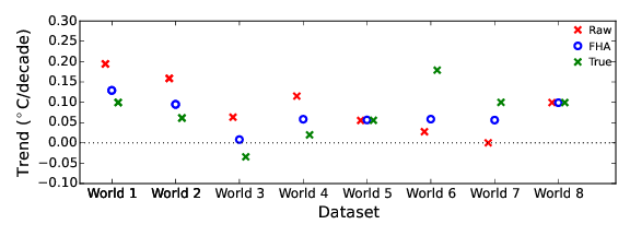 Figure 2: Raw, homogenized and true trends for synthetic worlds.