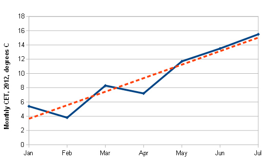 HadCET, January-July 2012, with trendline