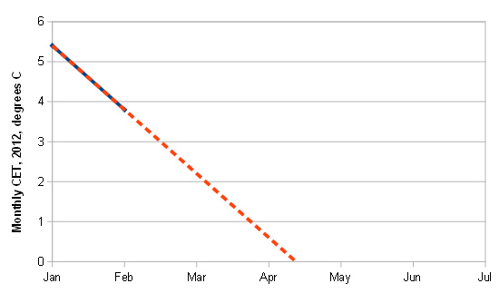 HadCET data, Jan-Feb 2012, with trendline