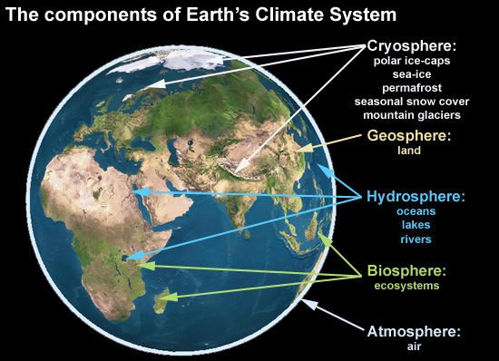 The components of Earth's climate system