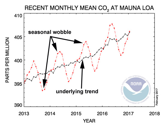 Monthly CO2 from NOAA