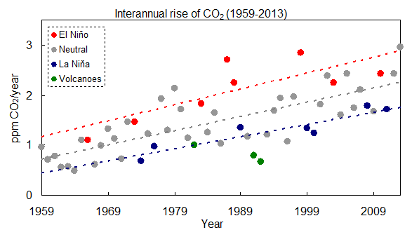 CO2 growth during El Niño events