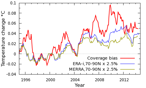 Figure 1: Arctic contribution to coverage bias