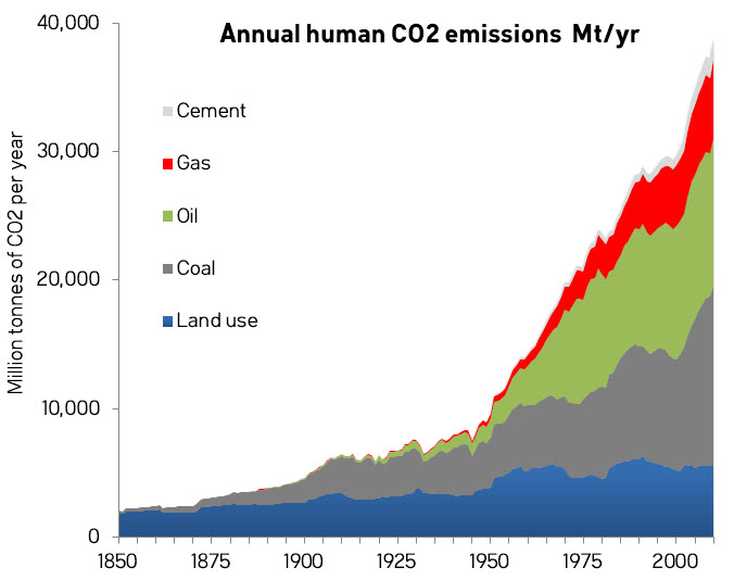 The history of emissions and the Great Acceleration