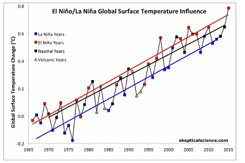ENSO Global Temperature Influence