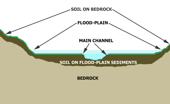 section through a flood-plain