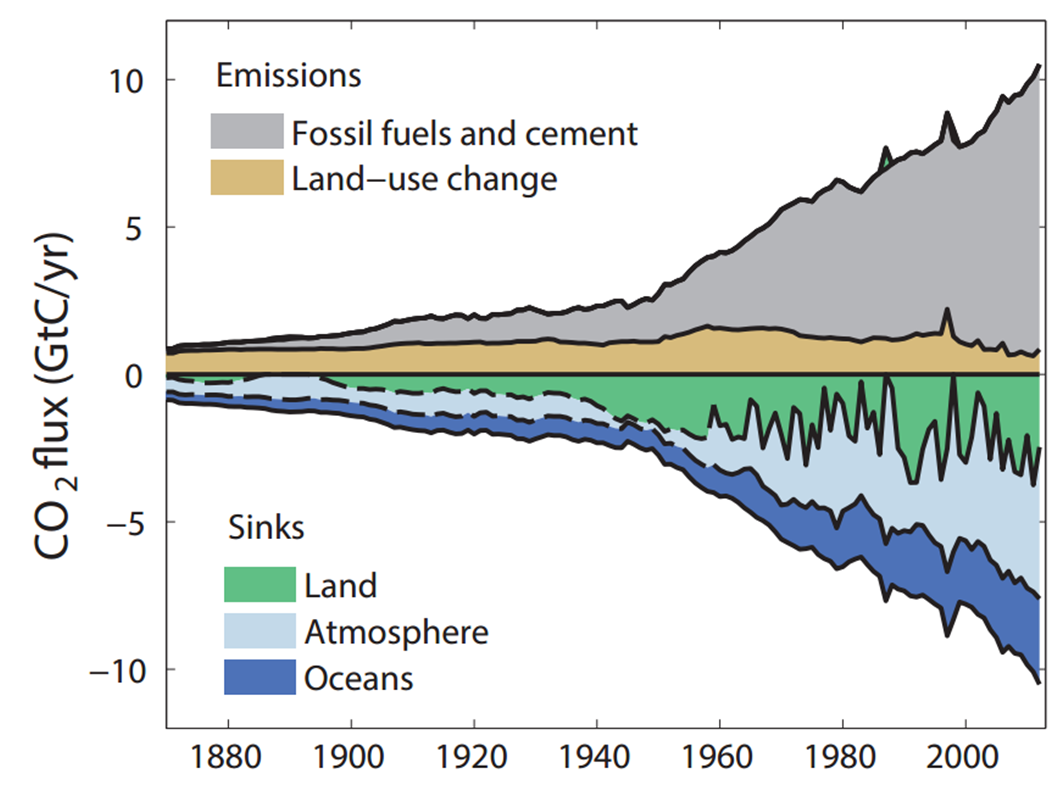 global carbon balance